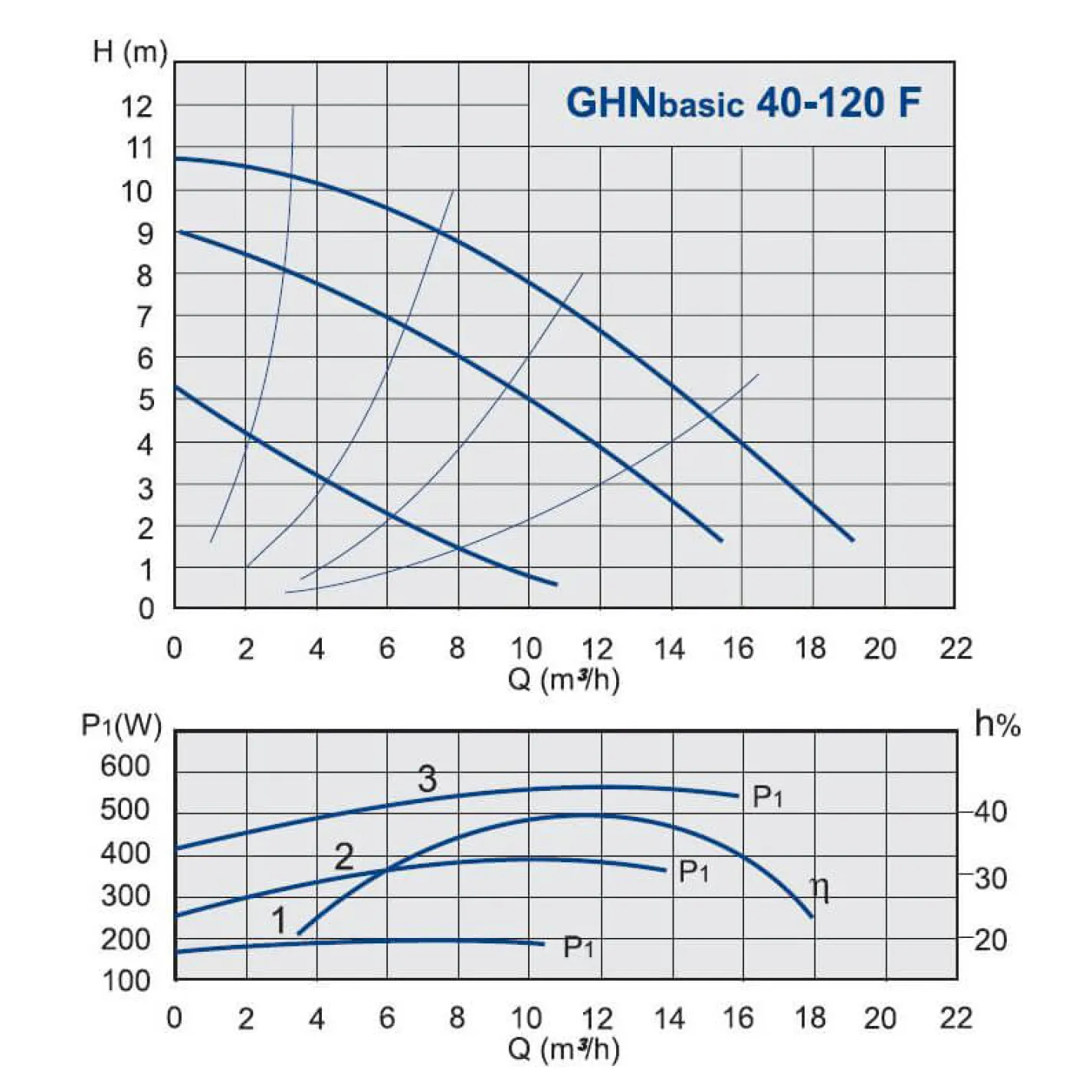 Циркуляционный насос IMP Pumps GHN basic II 40-120 F - Фото 1
